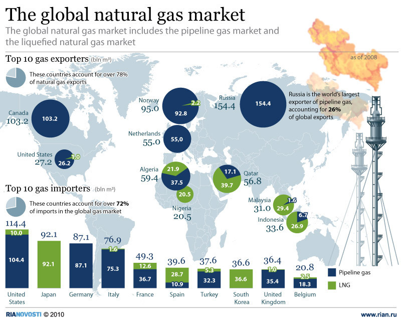 Global natural gas market