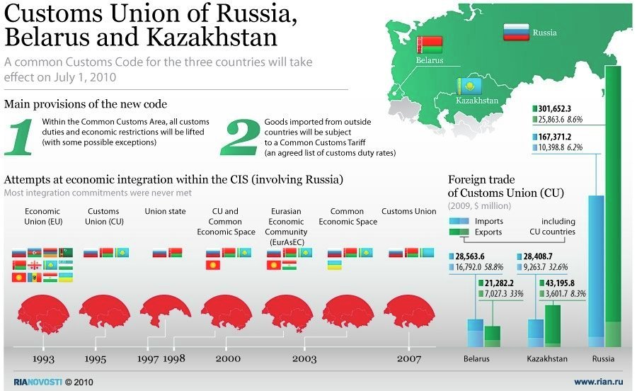 russia customs union