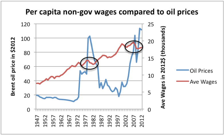 Figure 16. High oil prices are associated with depressed wages. Oil price through 2011 from BP’s 2012 Statistical Review of World Energy, updated to 2012 using EIA data and CPI-Urban from BLS. Average wages calculated by dividing Private Industry wages from US BEA Table 2.1 by US population, and bringing to 2012 cost level using CPI-Urban.