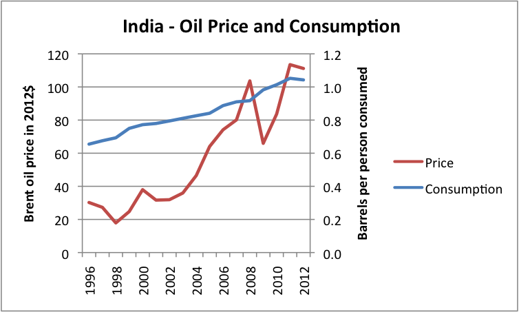 Figure 2. Liquids (including biofuel, etc) consumption for India, based on data of US EIA, together with Brent oil price in 2012 dollars, based on BP Statistical Review of World Energy updated with EIA data.