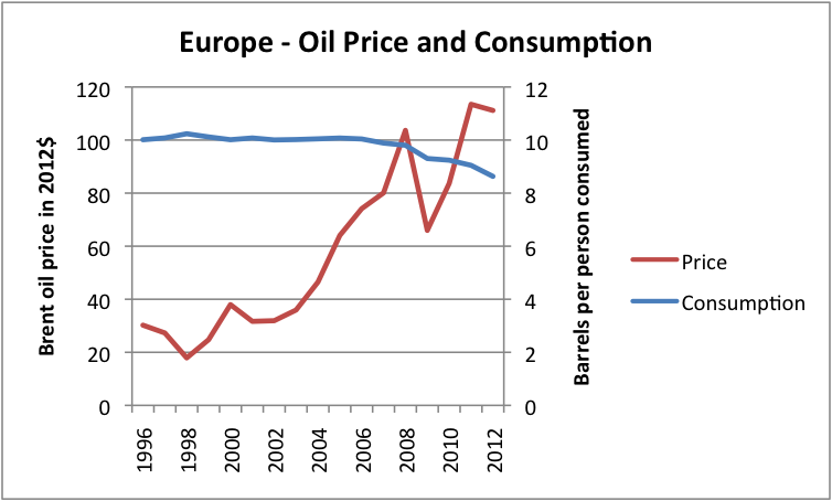 Figure 5. Liquids (oil including biofuel, etc) consumption for Europe, based on data of US EIA, together with Brent oil price in 2012 dollars, based on BP Statistical Review of World Energy updated with EIA data.