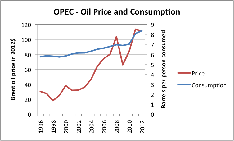 Figure 7 Liquids (oil including biofuel, etc) consumption for OPEC, based on data of US EIA, together with Brent oil price in 2012 dollars, based on BP Statistical Review of World Energy updated with EIA data.