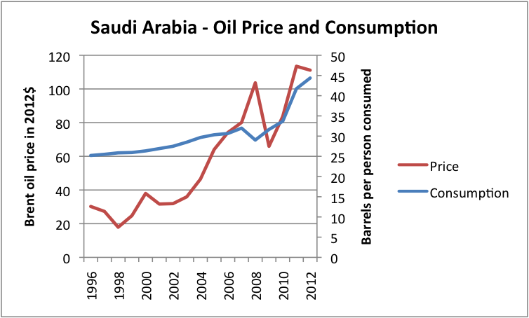 Figure 8 Liquids (oil including biofuel, etc) consumption for Saudi Arabia, based on data of US EIA, together with Brent oil price in 2012 dollars, based on BP Statistical Review of World Energy updated with EIA data.