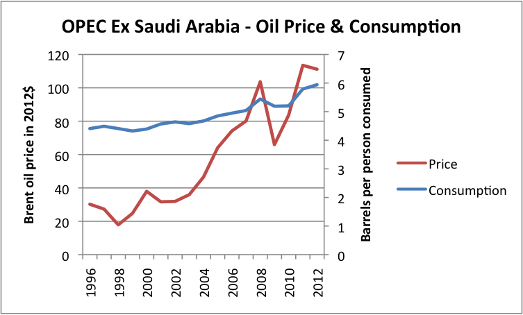 Figure 9 Liquids (oil including biofuel, etc) consumption for OPEC ex Saudi Arabia, based on data of US EIA, together with Brent oil price in 2012 dollars, based on BP Statistical Review of World Energy updated with EIA data.