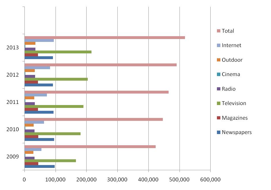 Advertising expenditure by medium