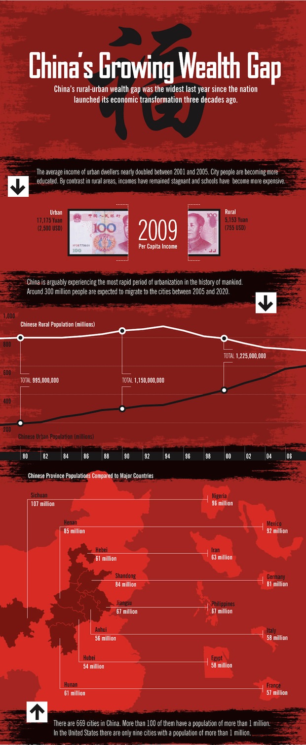 China's Wealth Gap