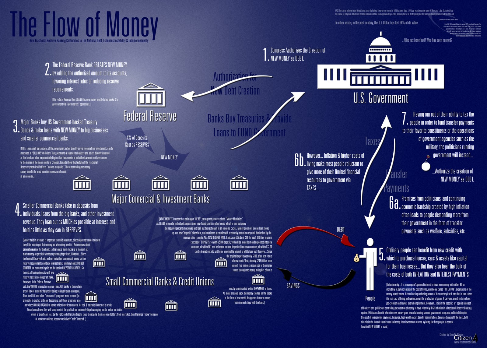 The Flow of Money Infographic