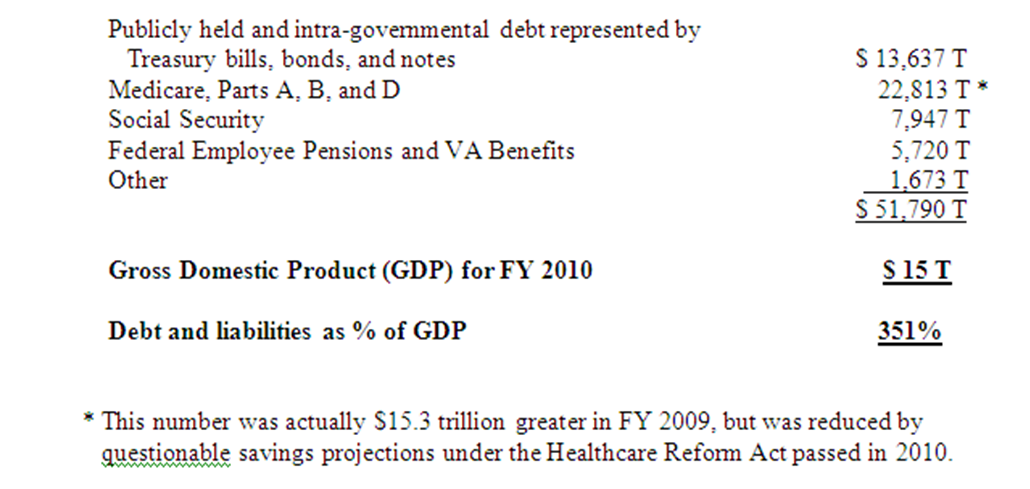 US debt table