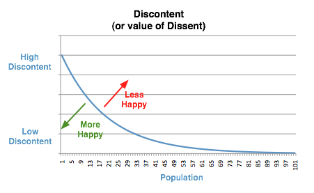 Discontent Graph