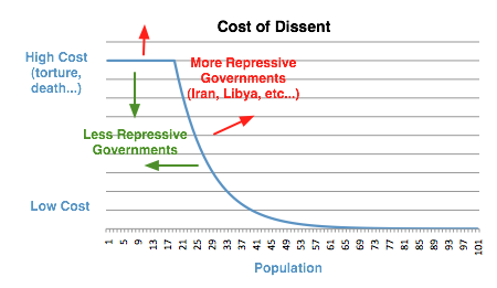 Cost of dissent