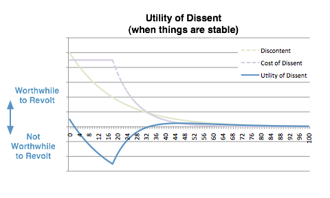 Utility of Dissent Graph