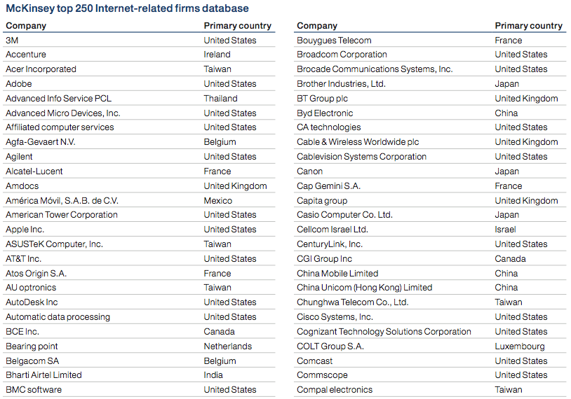Top 250 Internet firms