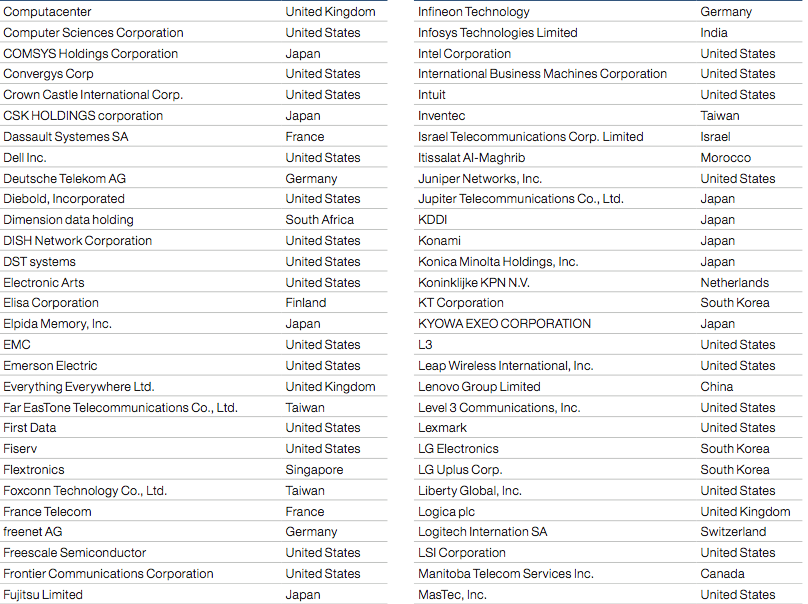 Top 250 Internet firms