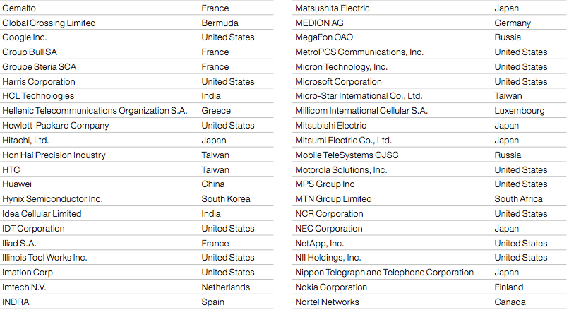 Top 250 Internet firms