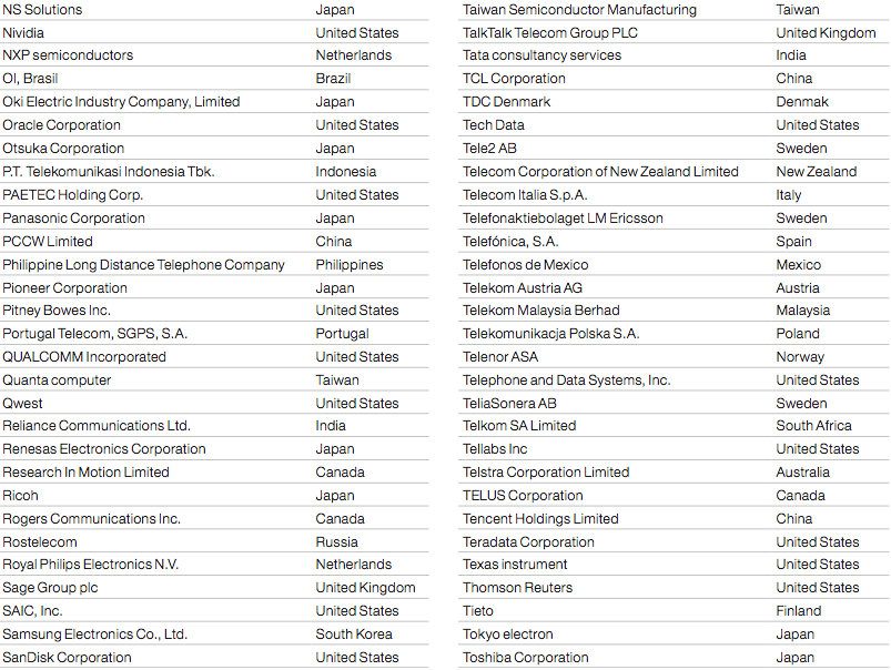Top 250 Internet Firms