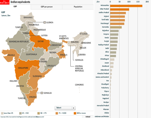 India comparison GDP