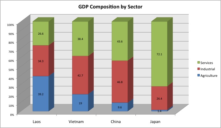 gdp composition by sector for laos, vietnam, china and japan