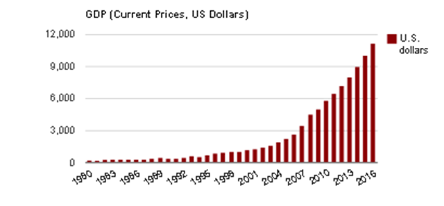 China GDP 