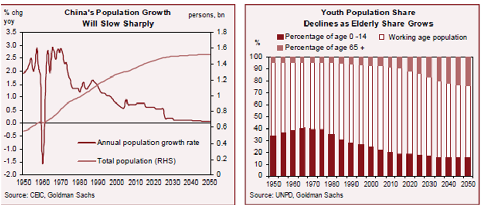 China Population growth