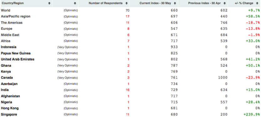 Consumer Confidence Chart