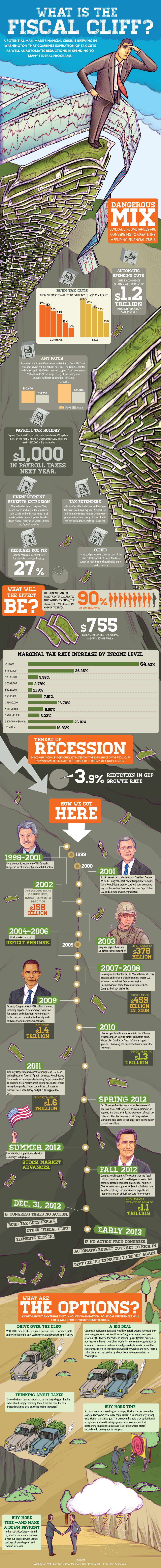 Infographic: Understanding the Fiscal Cliff