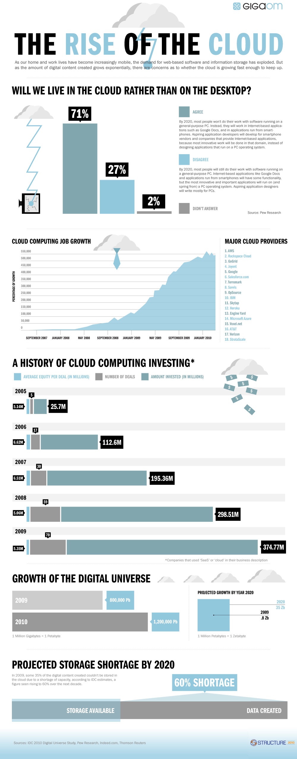 The Rise of the Cloud Infographic