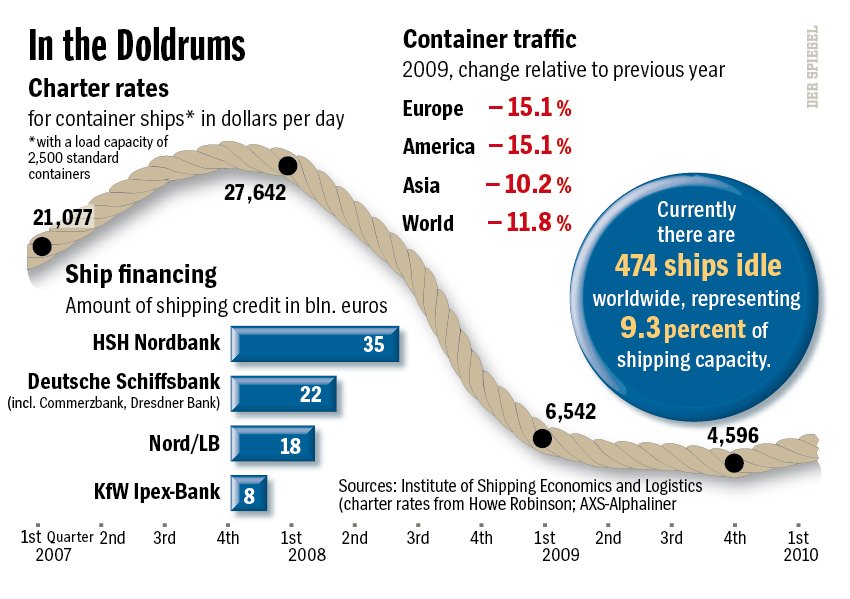 Shipping Industry Infographic