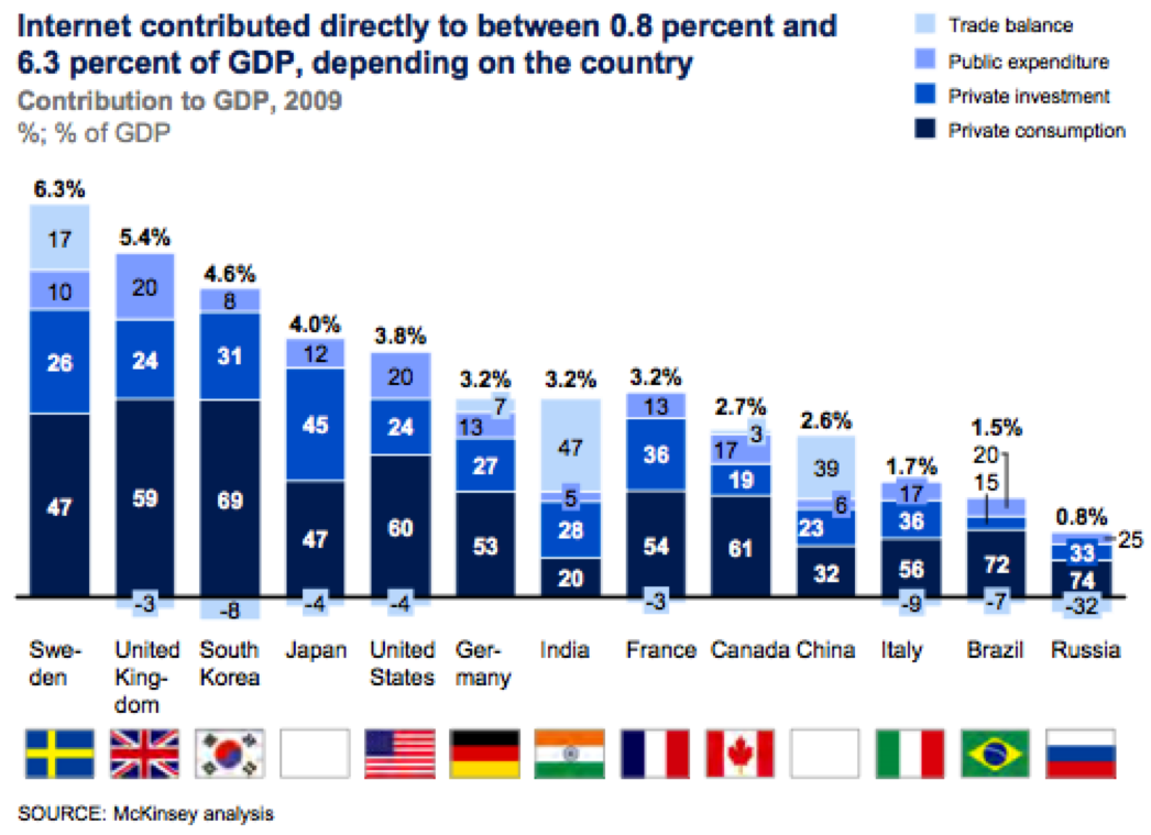 Internet GDP