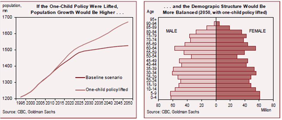 one child policy graph