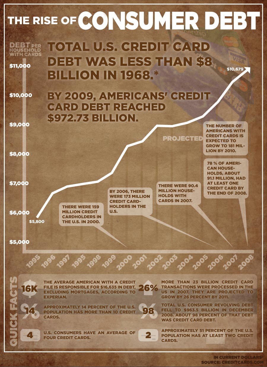 The Rise of Debt Infographic