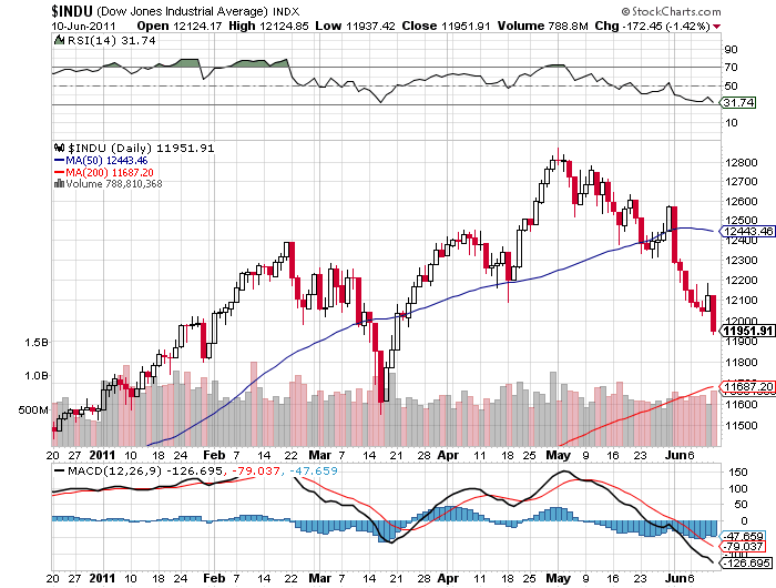 Dow Jones Industrial Average Low