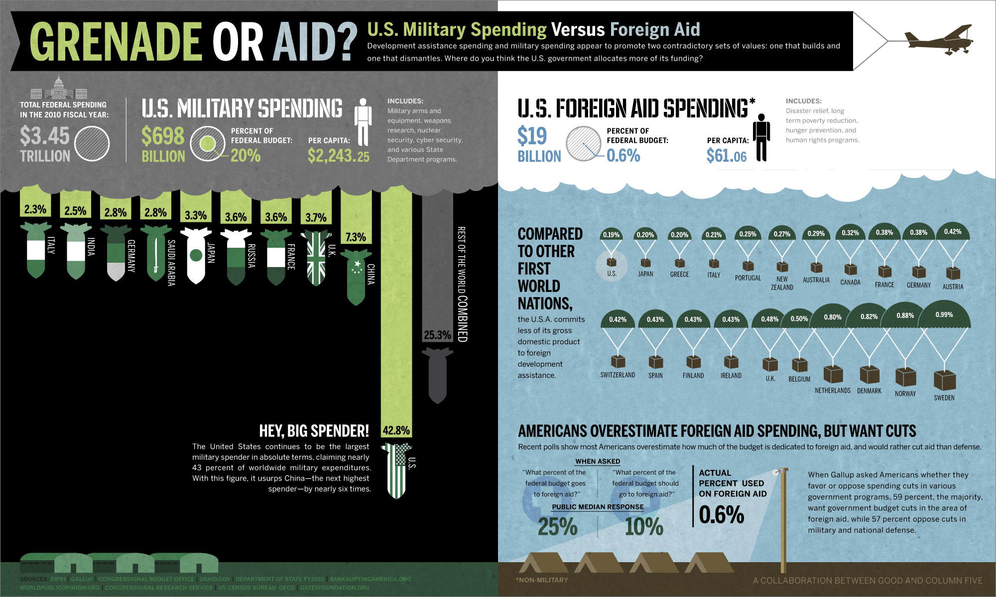 world military spending infographic