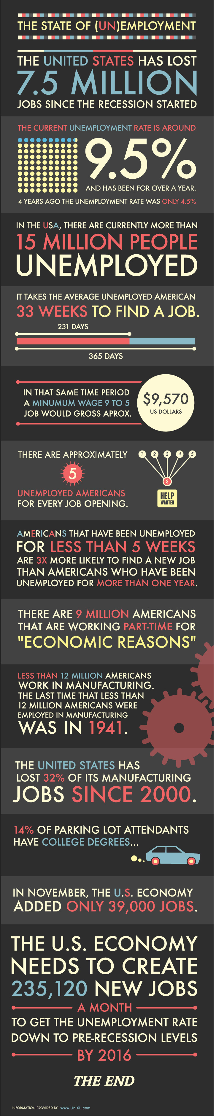 Unemployment Infographic