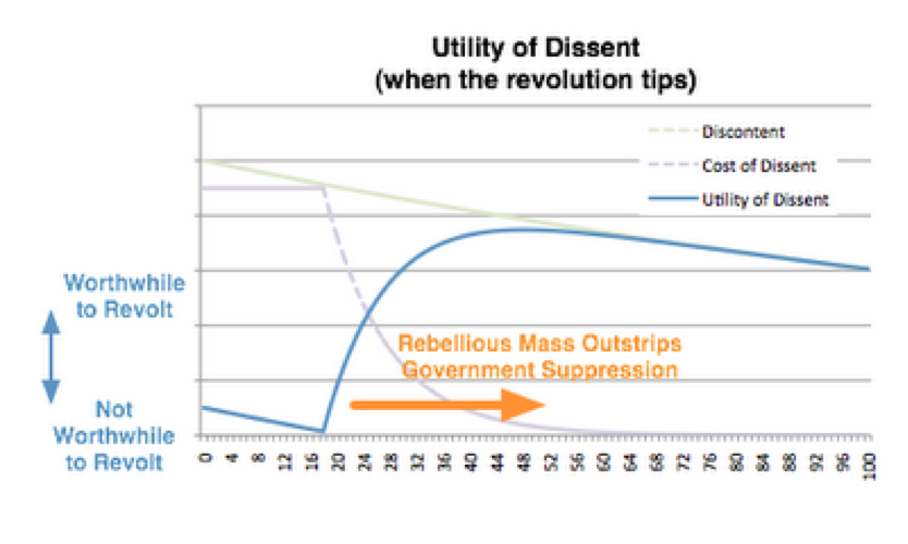 Utility of Disscent