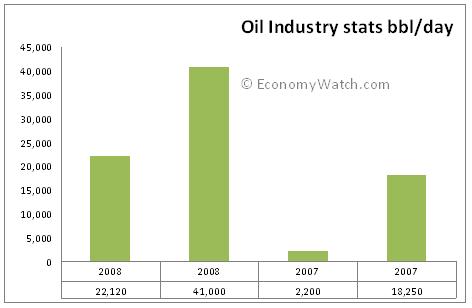 Myanmar Industry Sectors - Economy Watch
