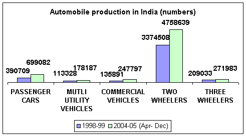 Automobile Production in India in numbers