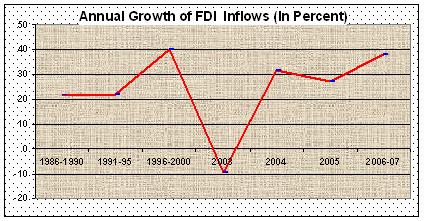 Annual Growth of FDI inflows(%)