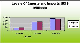 International Trade In Azerbaijan