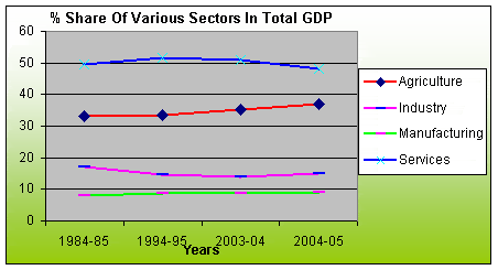 Structure of Economy