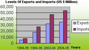 International Trade In Portugal