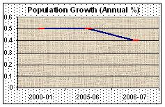 Population Growth