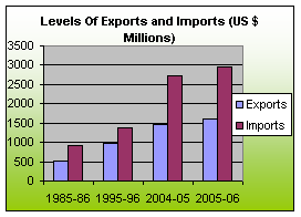 FOREIGN TRADE