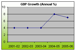 KEY ECONOMIC INDICATORS