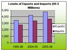 FOREIGN TRADE
