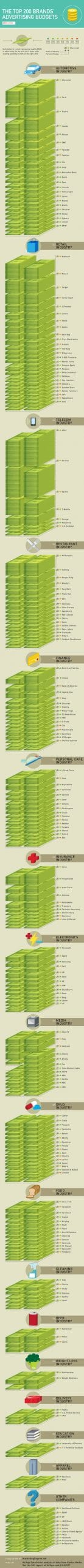 Top 200 Brands Advertising Spends