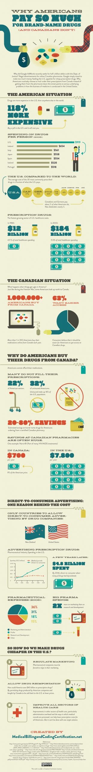 High Cost of Rx