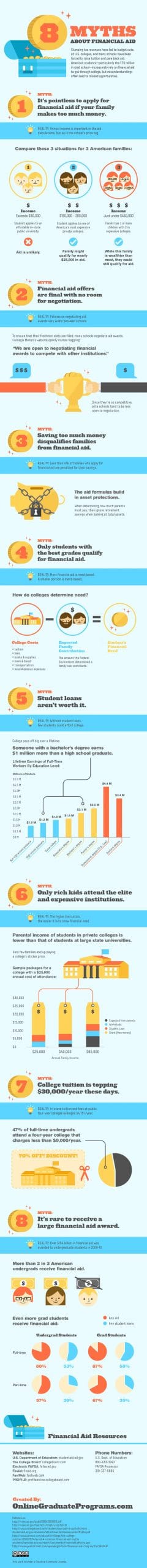 Financial Aid Myths