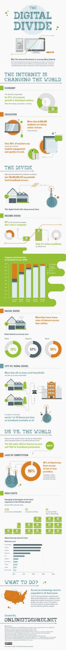 Digital Divide