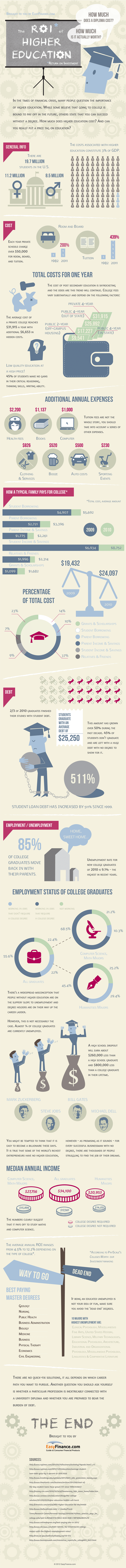The ROI of Higher Education (Infographic)