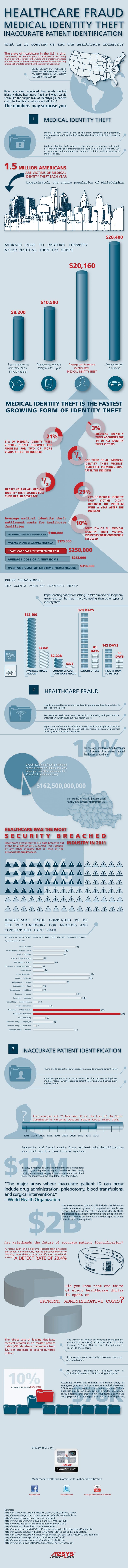 Infographic on medical identity theft in healthcare
